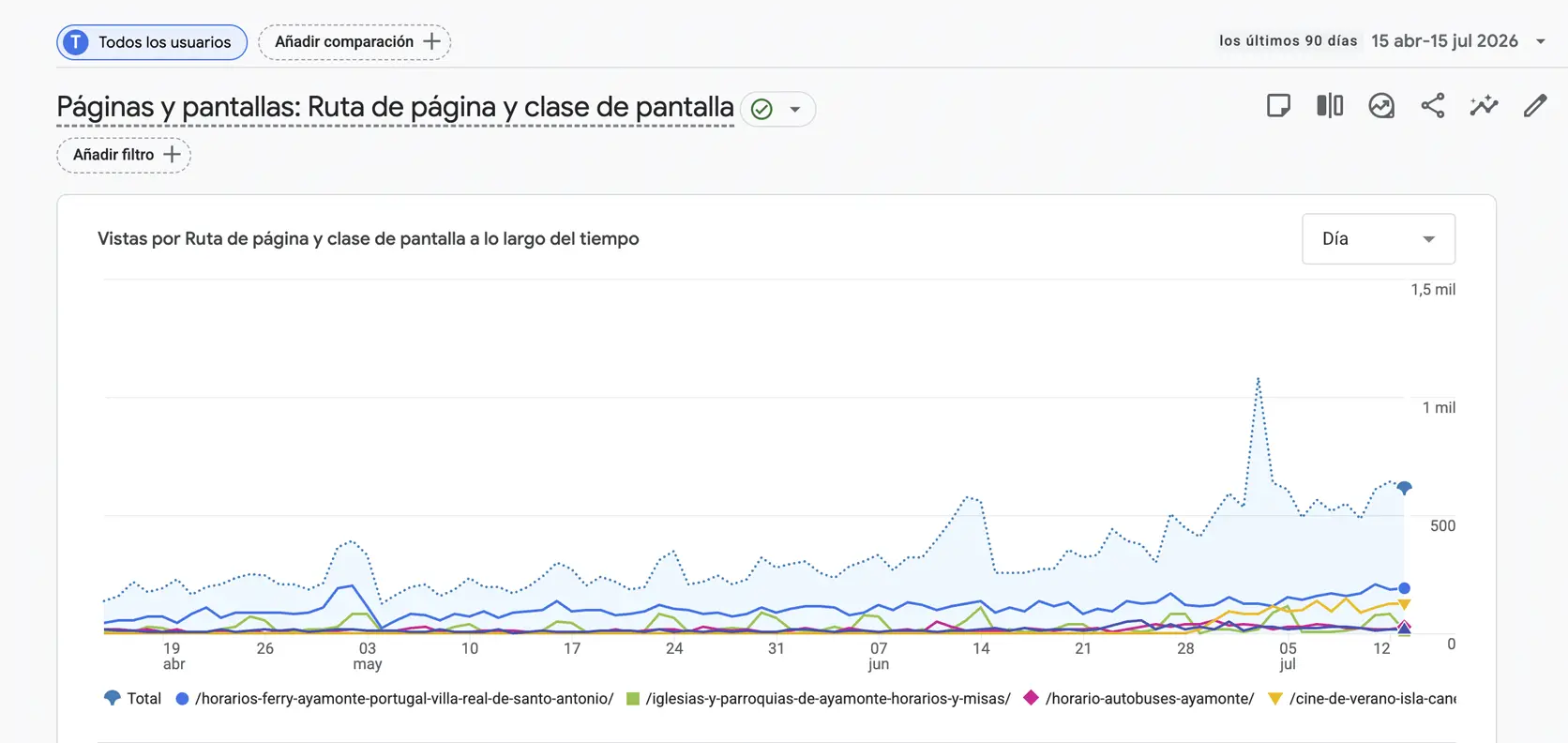 estadisticas reales 15 abril 15 julio 2026 ayamonte turismo estadisticas reales 15 abril 15 julio 2026 ayamonte turismo